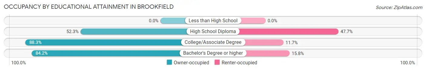 Occupancy by Educational Attainment in Brookfield