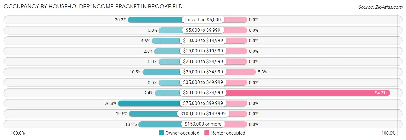 Occupancy by Householder Income Bracket in Brookfield