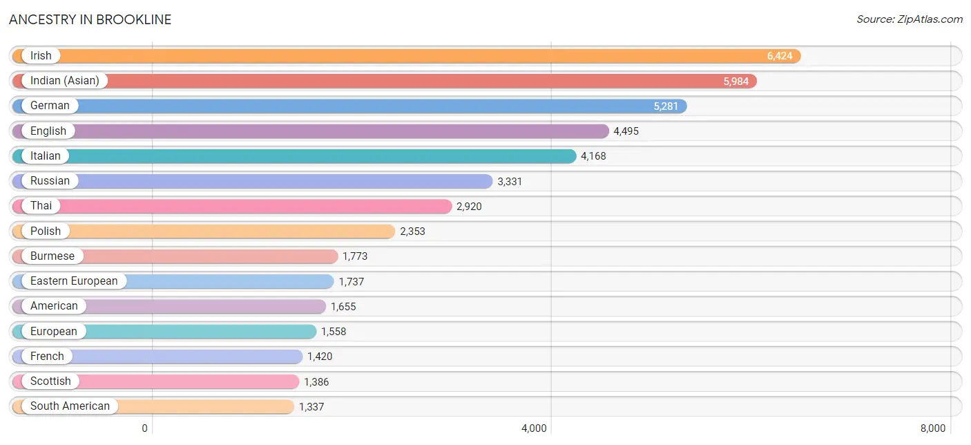 Ancestry in Brookline