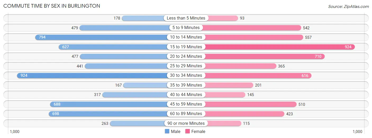 Commute Time by Sex in Burlington