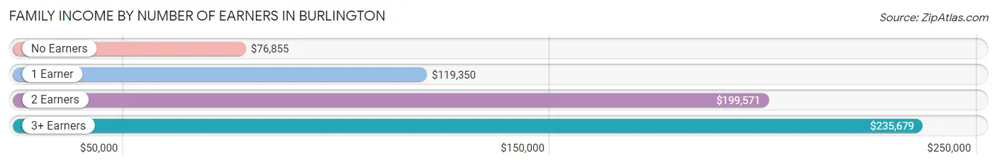 Family Income by Number of Earners in Burlington