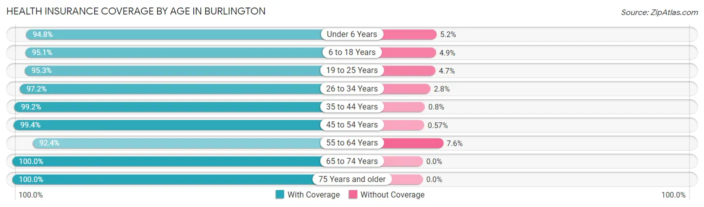 Health Insurance Coverage by Age in Burlington