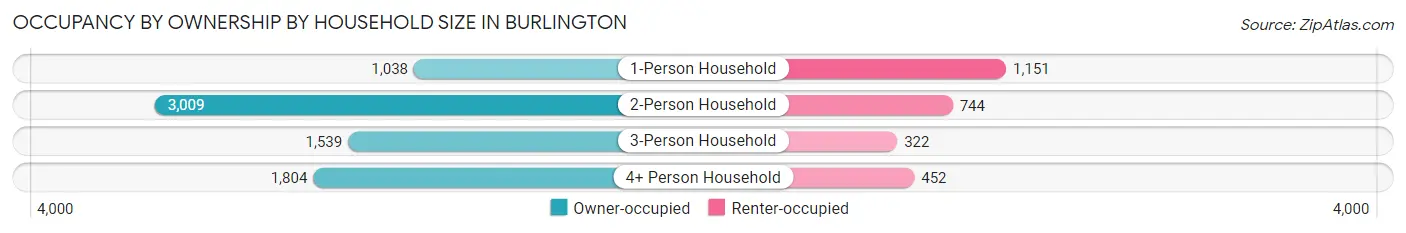 Occupancy by Ownership by Household Size in Burlington