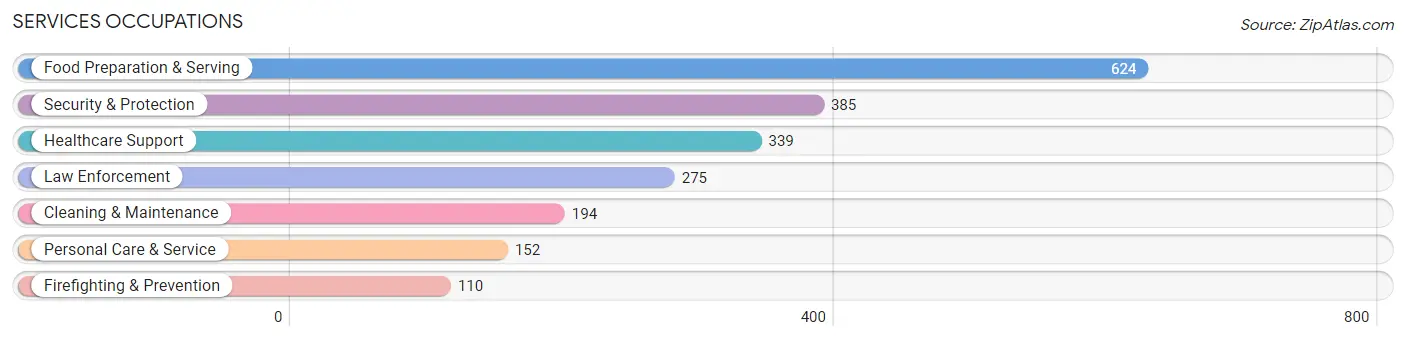 Services Occupations in Burlington