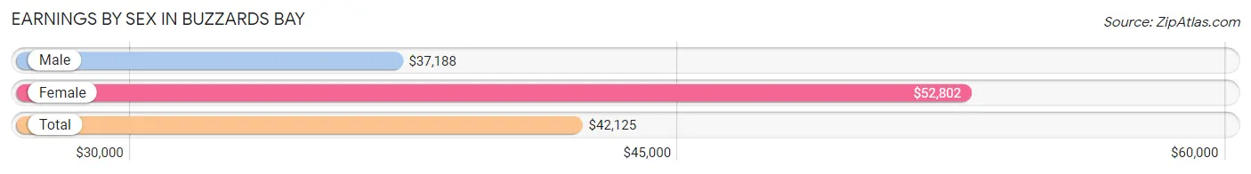 Earnings by Sex in Buzzards Bay