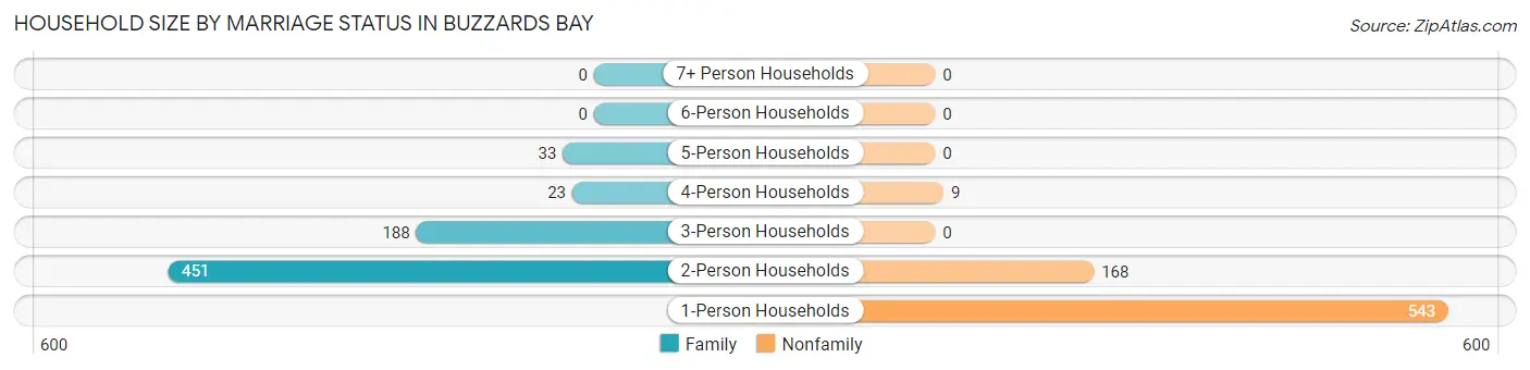 Household Size by Marriage Status in Buzzards Bay