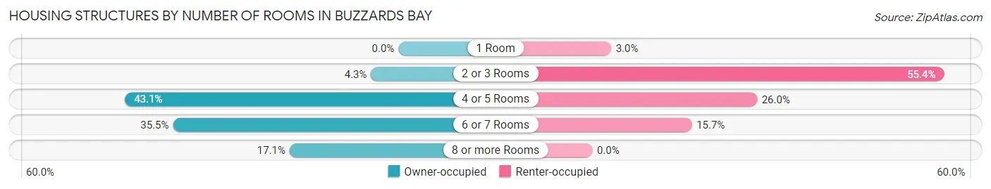Housing Structures by Number of Rooms in Buzzards Bay