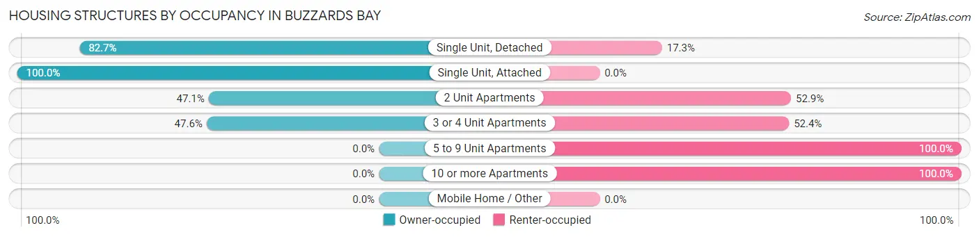 Housing Structures by Occupancy in Buzzards Bay