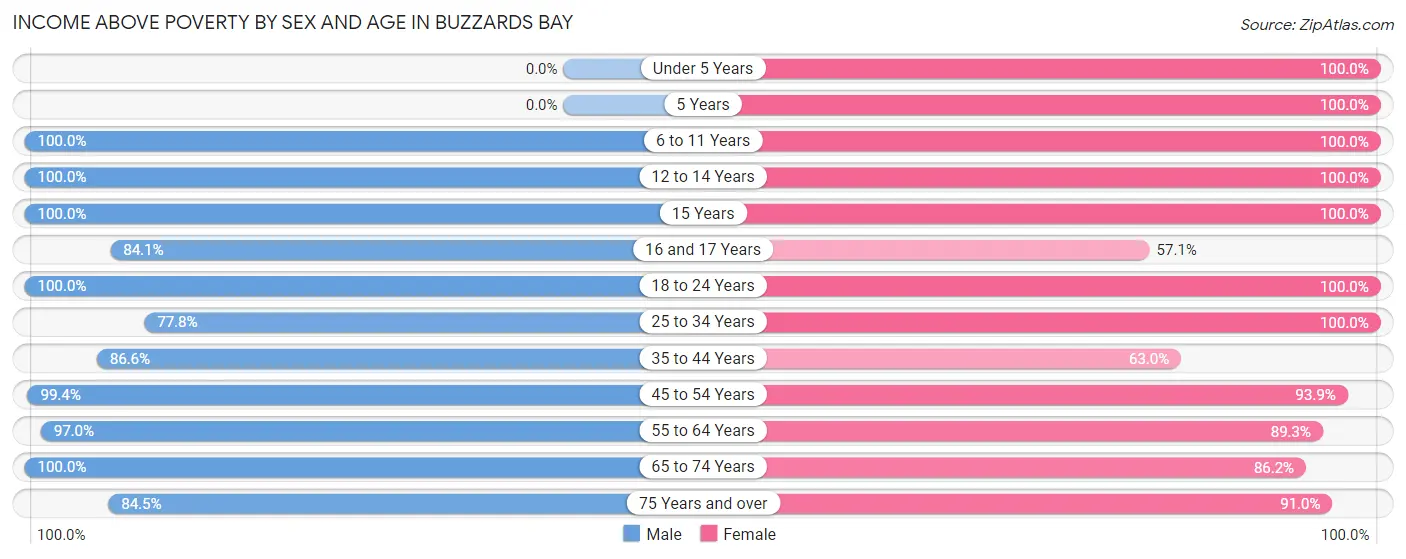 Income Above Poverty by Sex and Age in Buzzards Bay