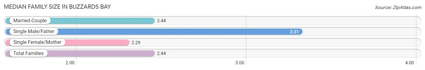 Median Family Size in Buzzards Bay