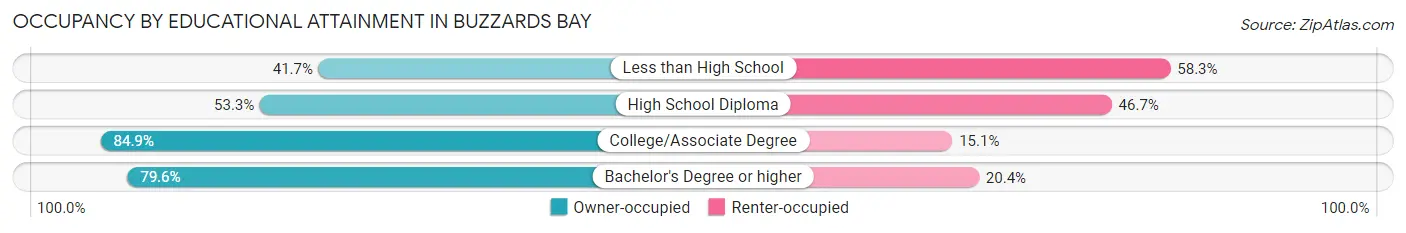 Occupancy by Educational Attainment in Buzzards Bay