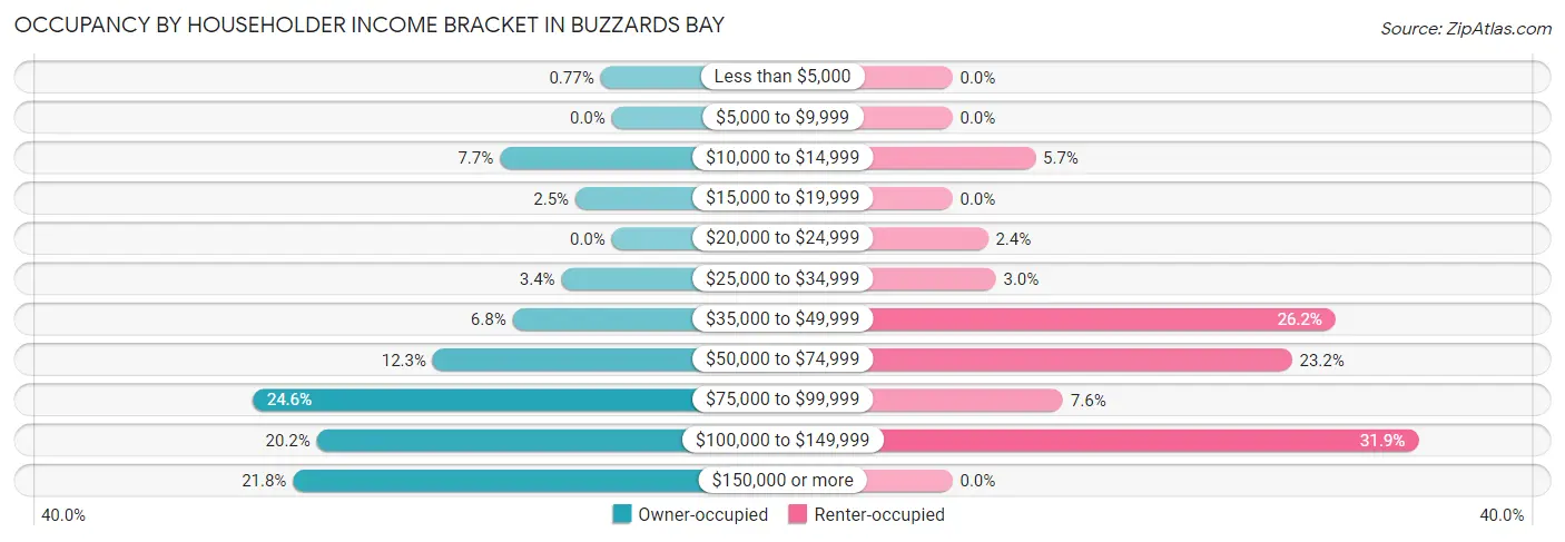 Occupancy by Householder Income Bracket in Buzzards Bay