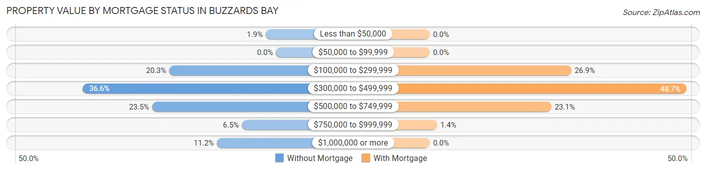Property Value by Mortgage Status in Buzzards Bay