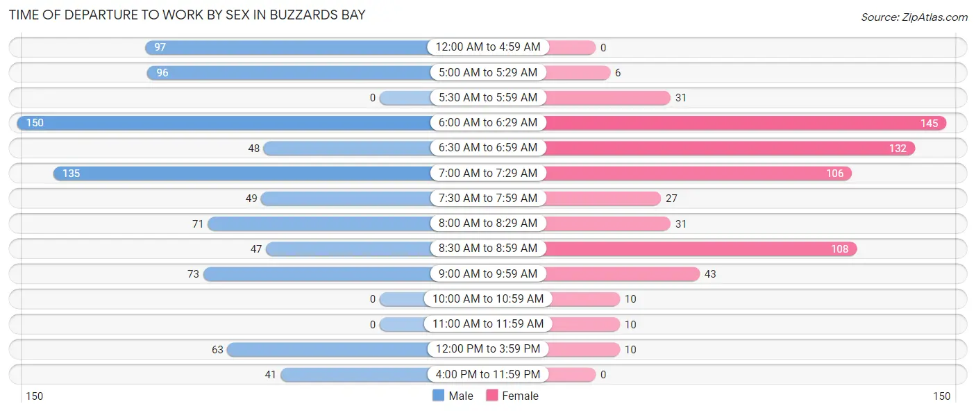 Time of Departure to Work by Sex in Buzzards Bay