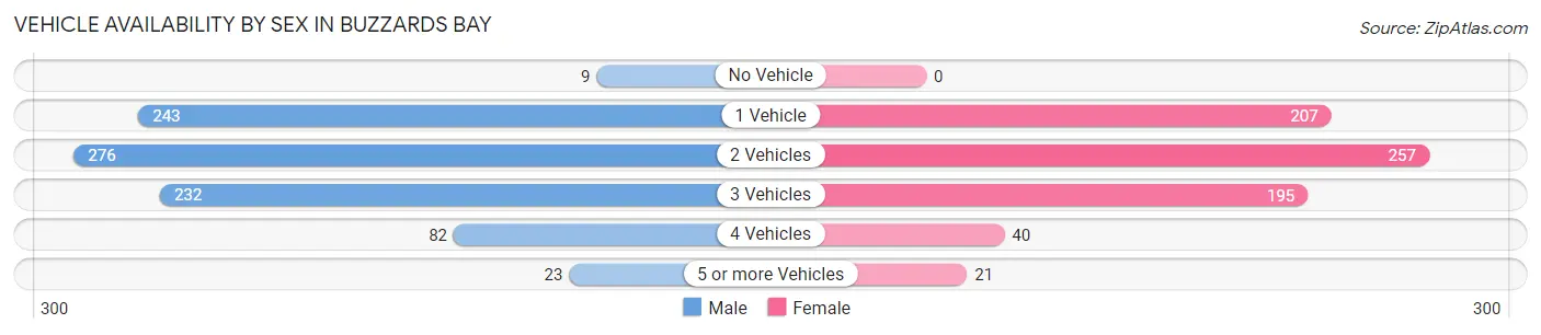 Vehicle Availability by Sex in Buzzards Bay