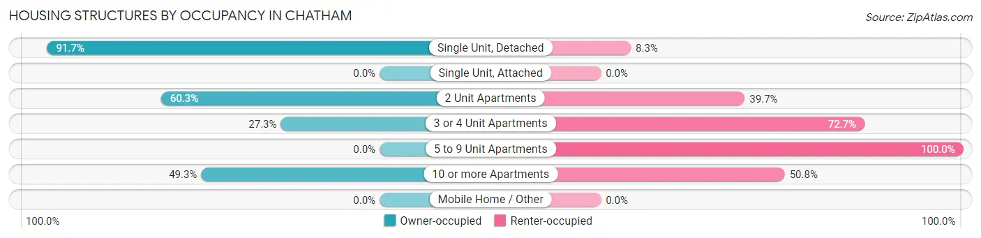 Housing Structures by Occupancy in Chatham