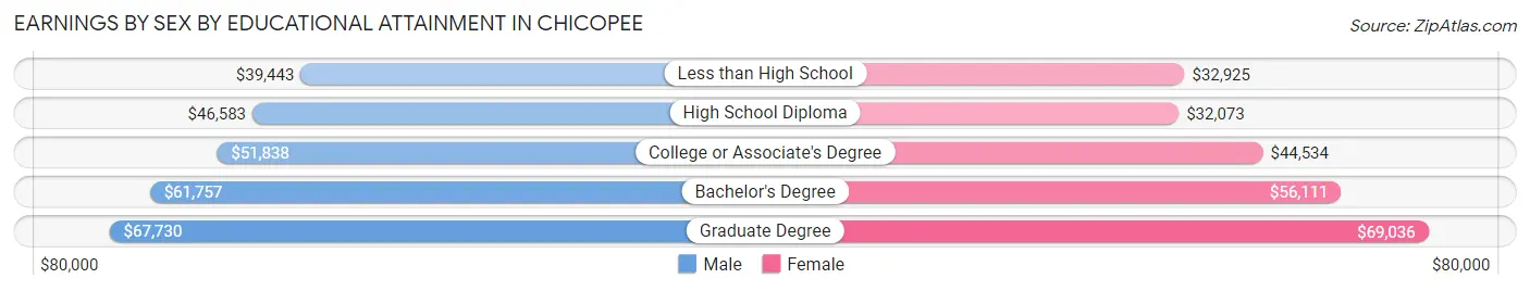 Earnings by Sex by Educational Attainment in Chicopee