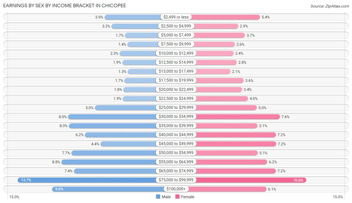 Earnings by Sex by Income Bracket in Chicopee