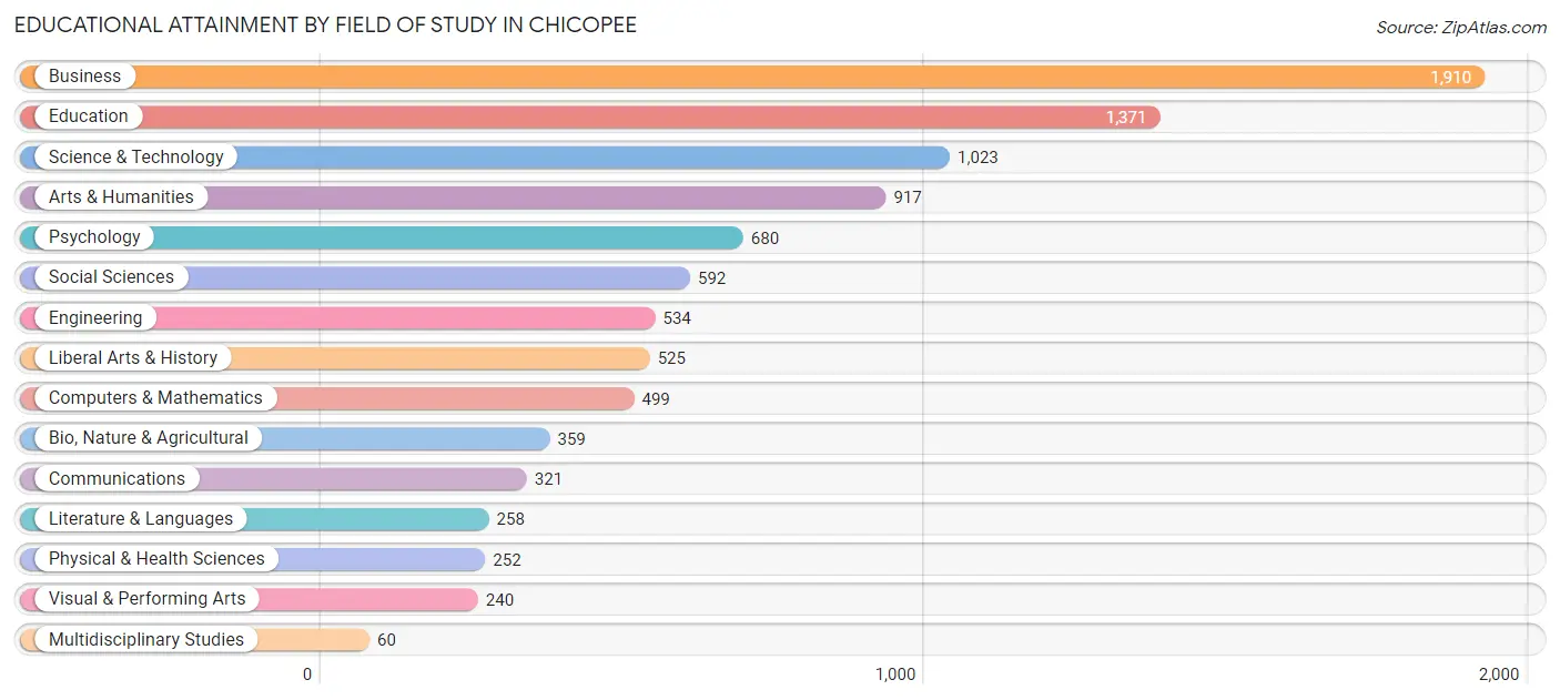 Educational Attainment by Field of Study in Chicopee