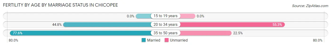 Female Fertility by Age by Marriage Status in Chicopee