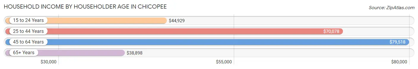 Household Income by Householder Age in Chicopee