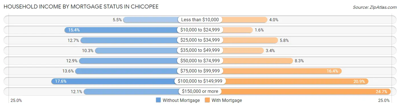 Household Income by Mortgage Status in Chicopee