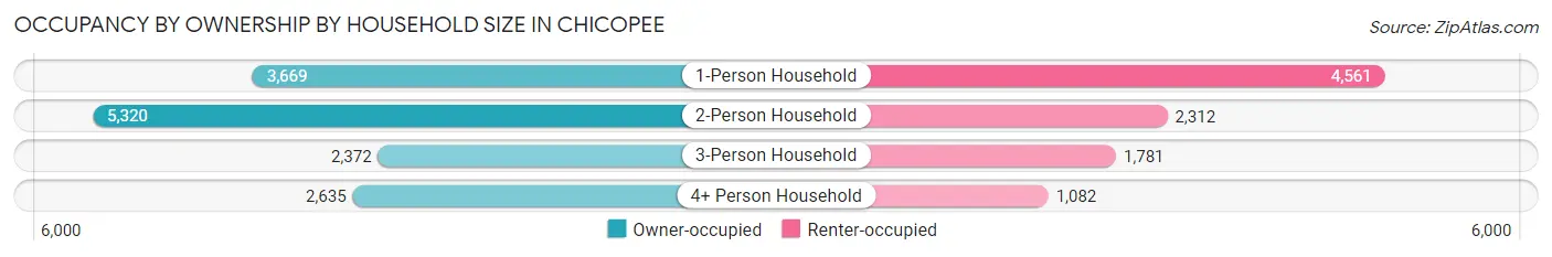Occupancy by Ownership by Household Size in Chicopee