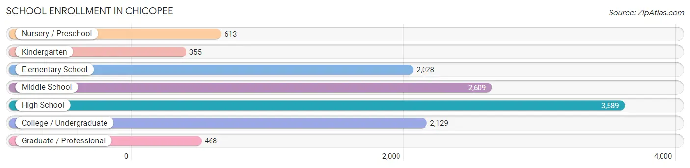 School Enrollment in Chicopee