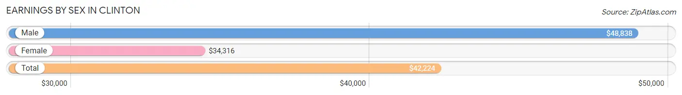 Earnings by Sex in Clinton