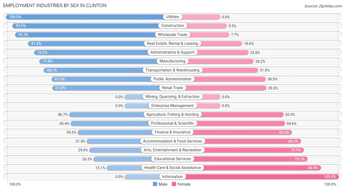 Employment Industries by Sex in Clinton