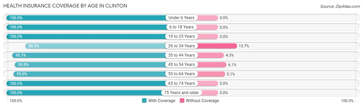 Health Insurance Coverage by Age in Clinton