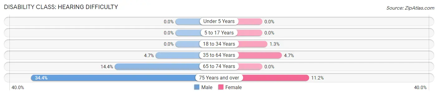 Disability in Clinton: <span>Hearing Difficulty</span>