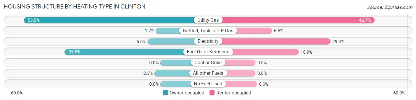 Housing Structure by Heating Type in Clinton