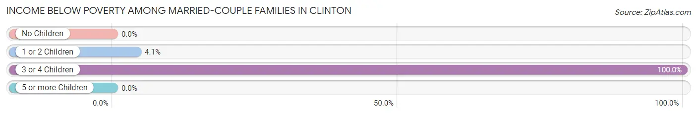 Income Below Poverty Among Married-Couple Families in Clinton