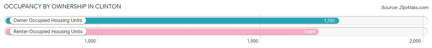 Occupancy by Ownership in Clinton