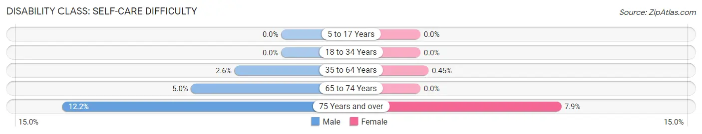 Disability in Clinton: <span>Self-Care Difficulty</span>