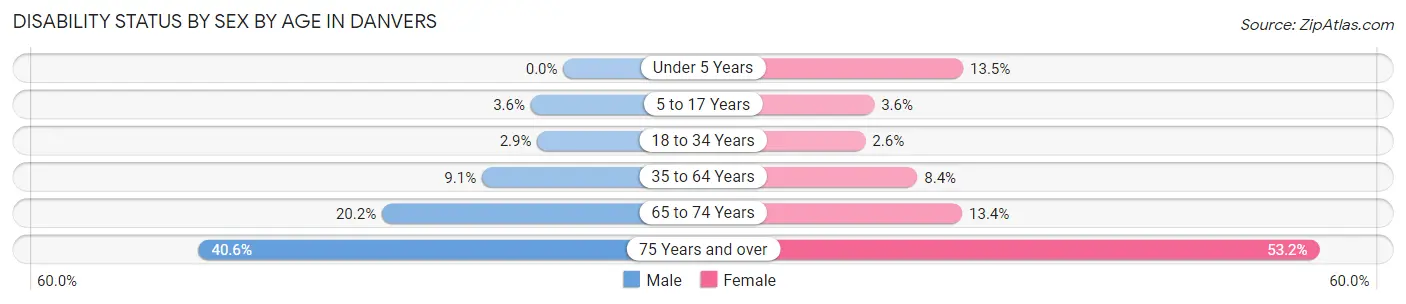 Disability Status by Sex by Age in Danvers