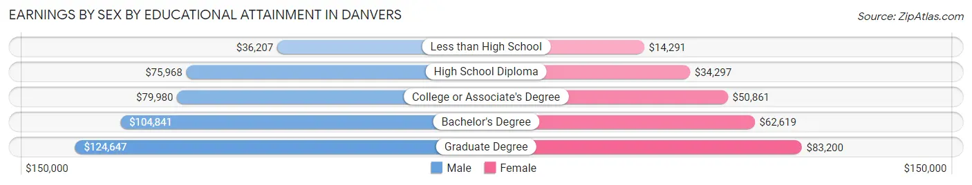 Earnings by Sex by Educational Attainment in Danvers