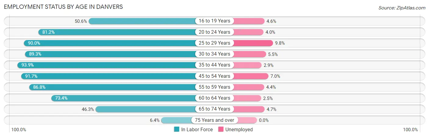 Employment Status by Age in Danvers