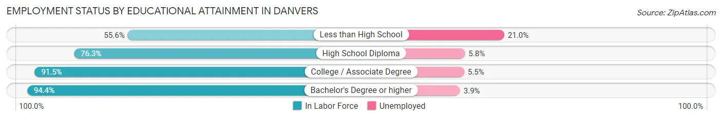 Employment Status by Educational Attainment in Danvers