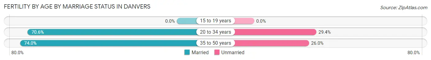 Female Fertility by Age by Marriage Status in Danvers