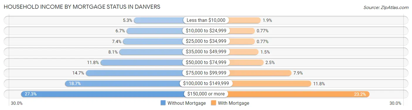 Household Income by Mortgage Status in Danvers