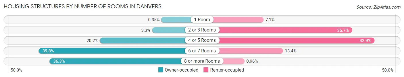 Housing Structures by Number of Rooms in Danvers