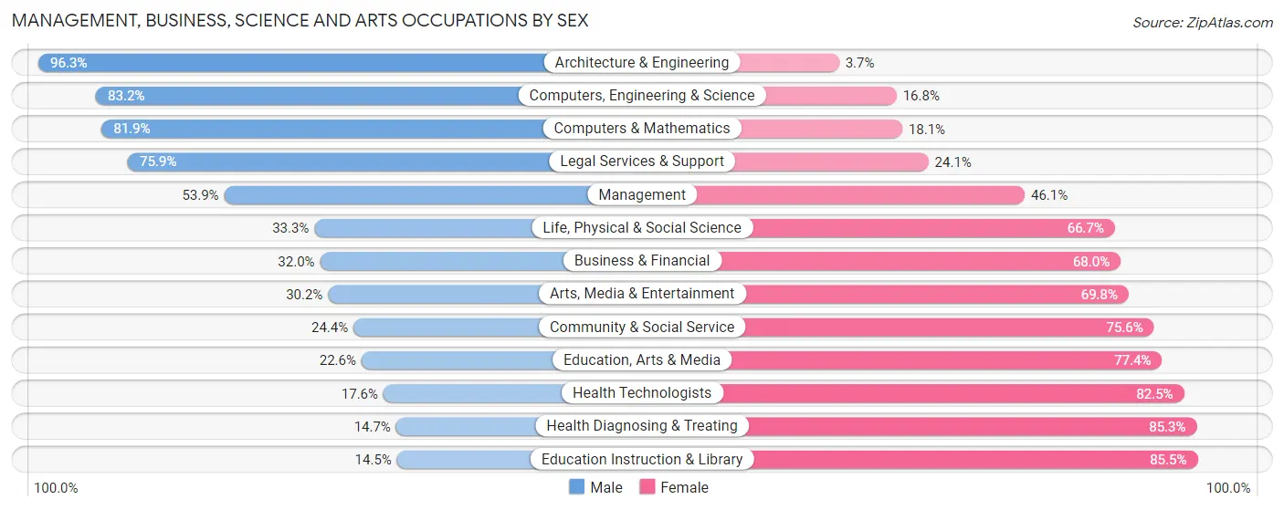 Management, Business, Science and Arts Occupations by Sex in Danvers
