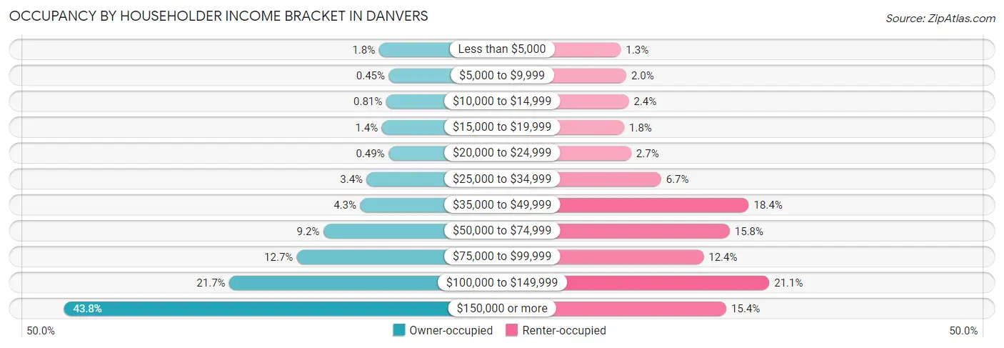 Occupancy by Householder Income Bracket in Danvers