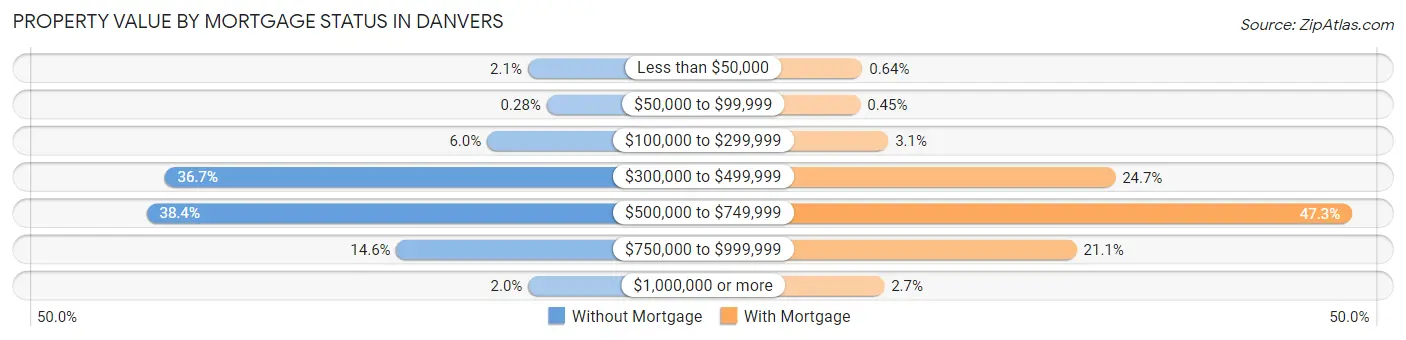 Property Value by Mortgage Status in Danvers