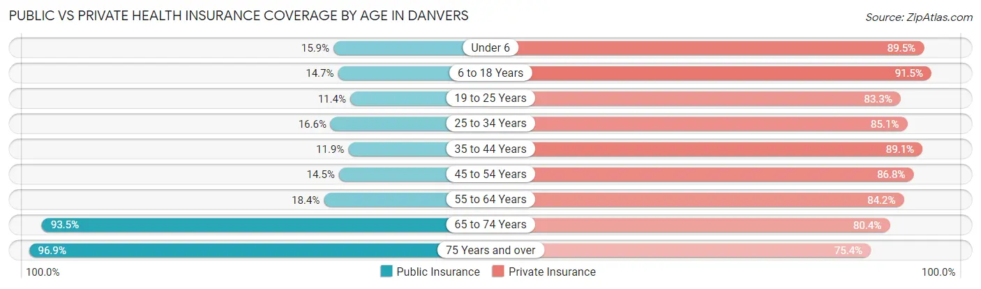 Public vs Private Health Insurance Coverage by Age in Danvers