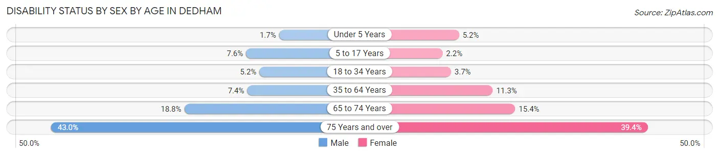 Disability Status by Sex by Age in Dedham