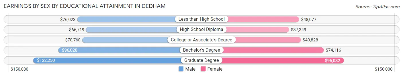 Earnings by Sex by Educational Attainment in Dedham