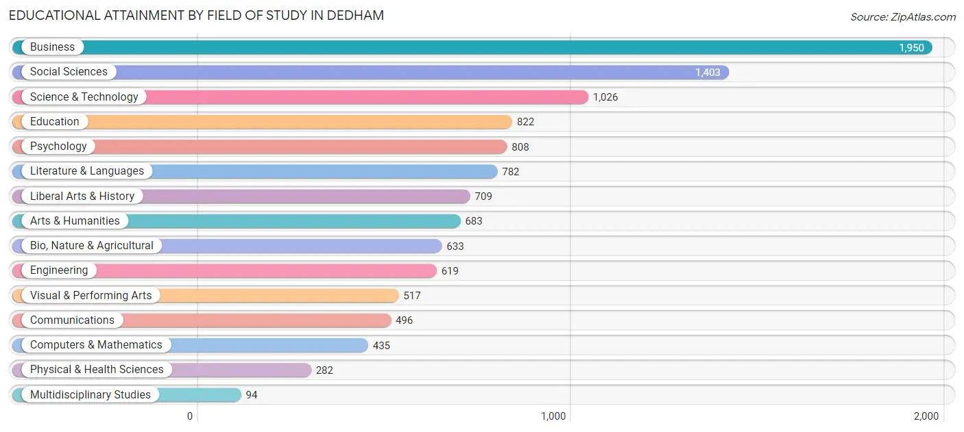 Educational Attainment by Field of Study in Dedham
